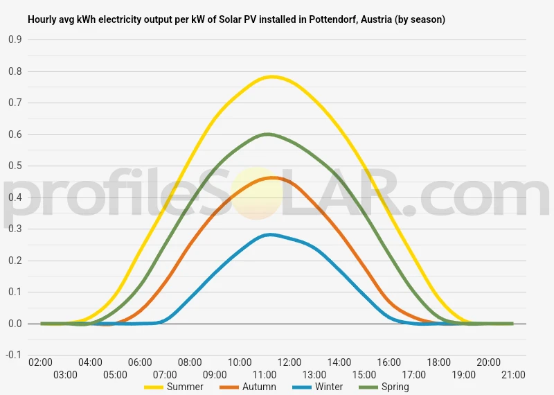 Graph of hourly avg kWh electricity output per kW of Solar PV installed in Pottendorf, Austria (by season)