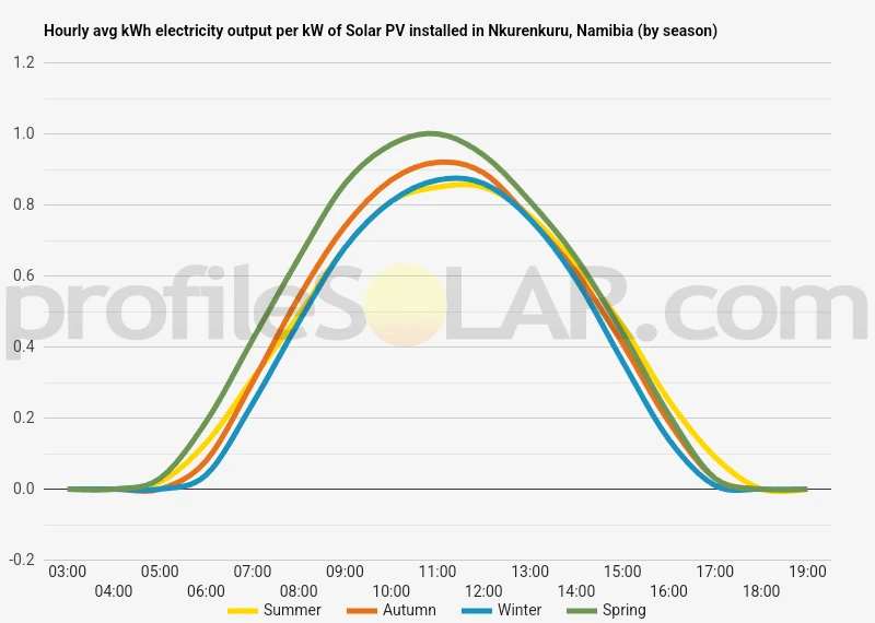 Graph of hourly avg kWh electricity output per kW of Solar PV installed in Nkurenkuru, Namibia (by season)