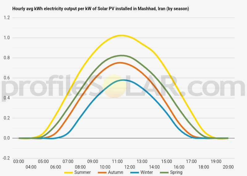 Graph of hourly avg kWh electricity output per kW of Solar PV installed in Mashhad, Iran (by season)