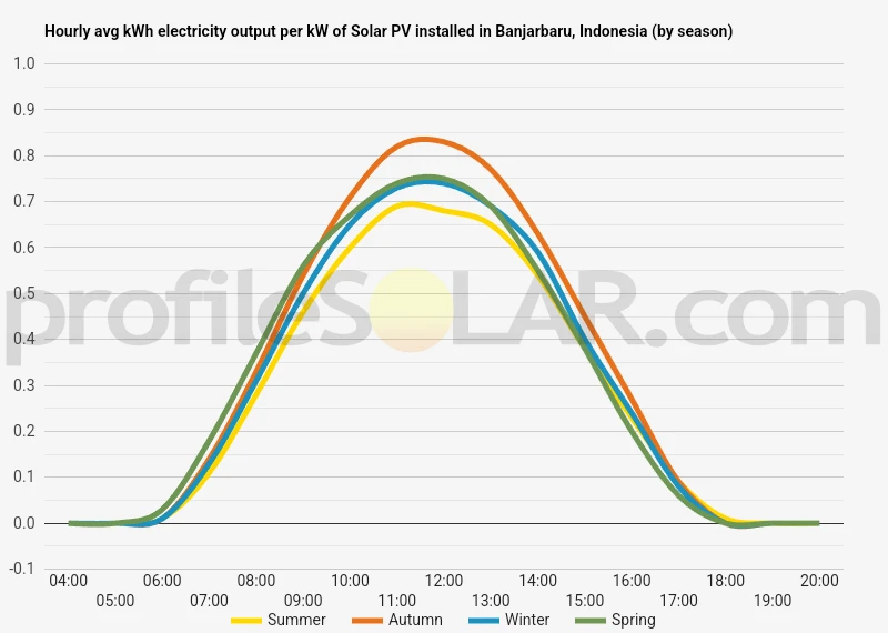 Graph of hourly avg kWh electricity output per kW of Solar PV installed in Banjarbaru, Indonesia (by season)