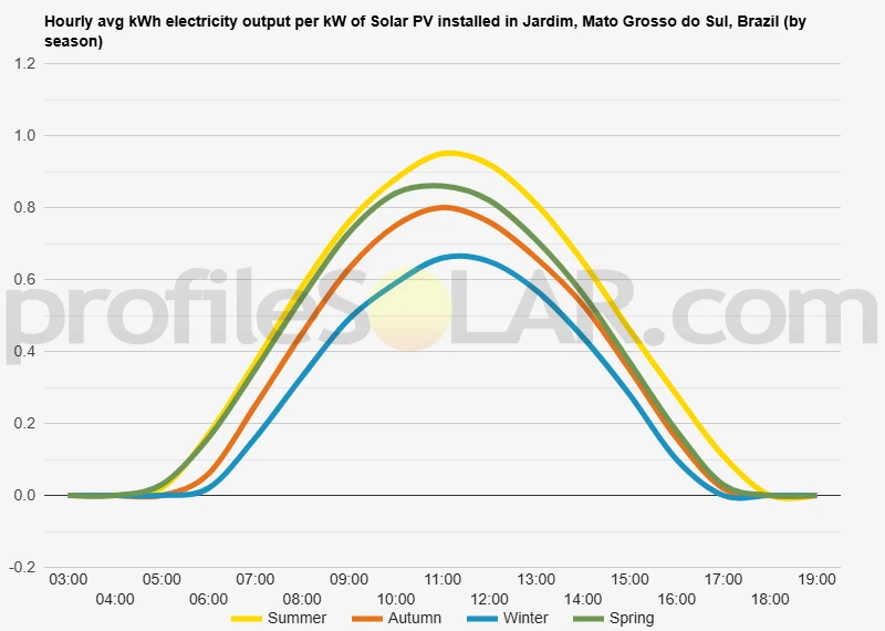 Graph of hourly avg kWh electricity output per kW of Solar PV installed in Jardim, Mato Grosso do Sul, Brazil (by season)