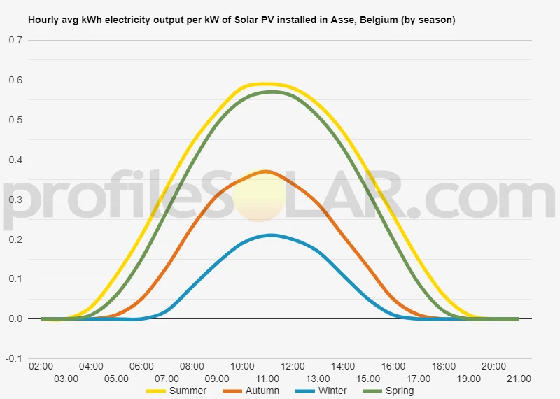 Graph of hourly avg kWh electricity output per kW of Solar PV installed in Asse, Belgium (by season)