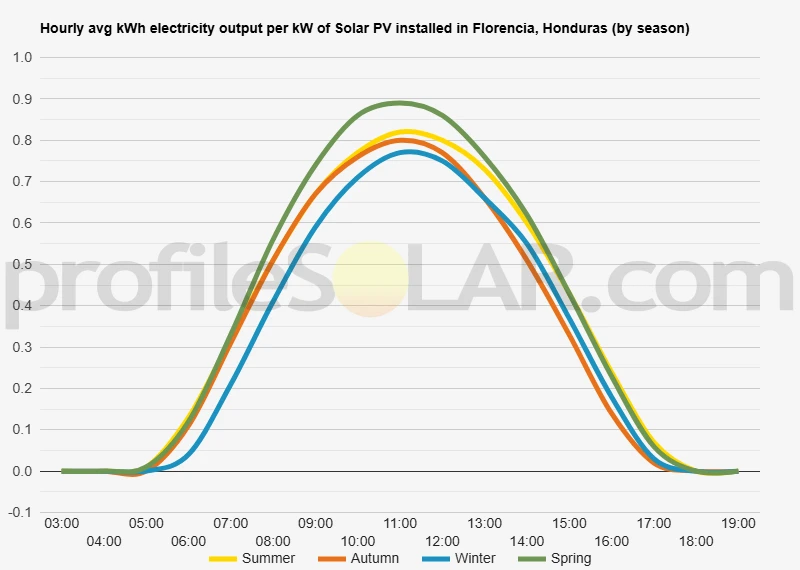 Graph of hourly avg kWh electricity output per kW of Solar PV installed in Florencia, Honduras (by season)