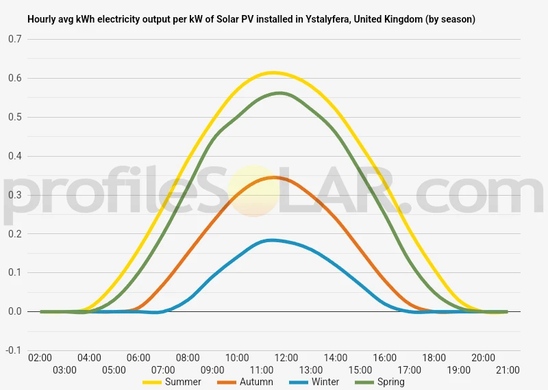 Graph of hourly avg kWh electricity output per kW of Solar PV installed in Ystalyfera, United Kingdom (by season)