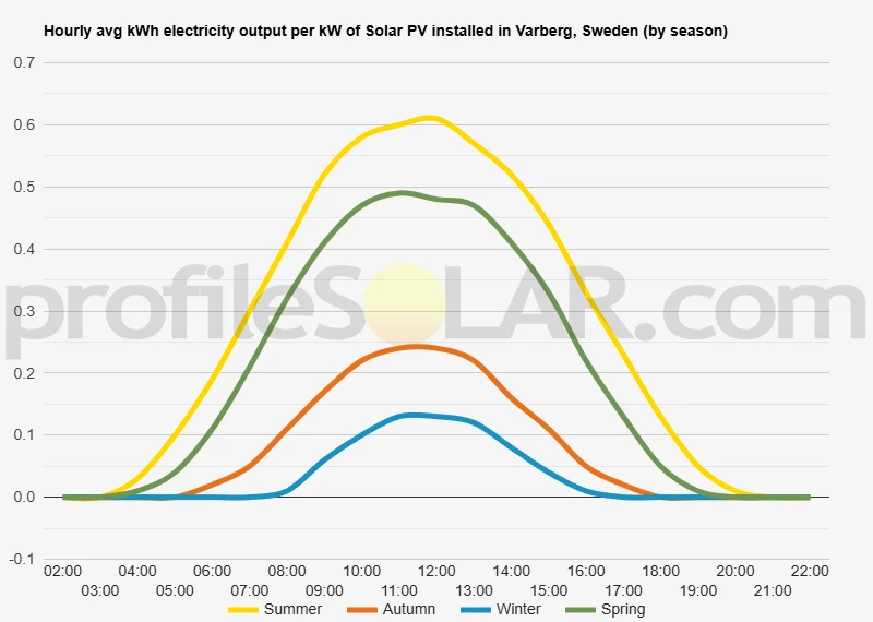 Graph of hourly avg kWh electricity output per kW of Solar PV installed in Varberg, Sweden (by season)