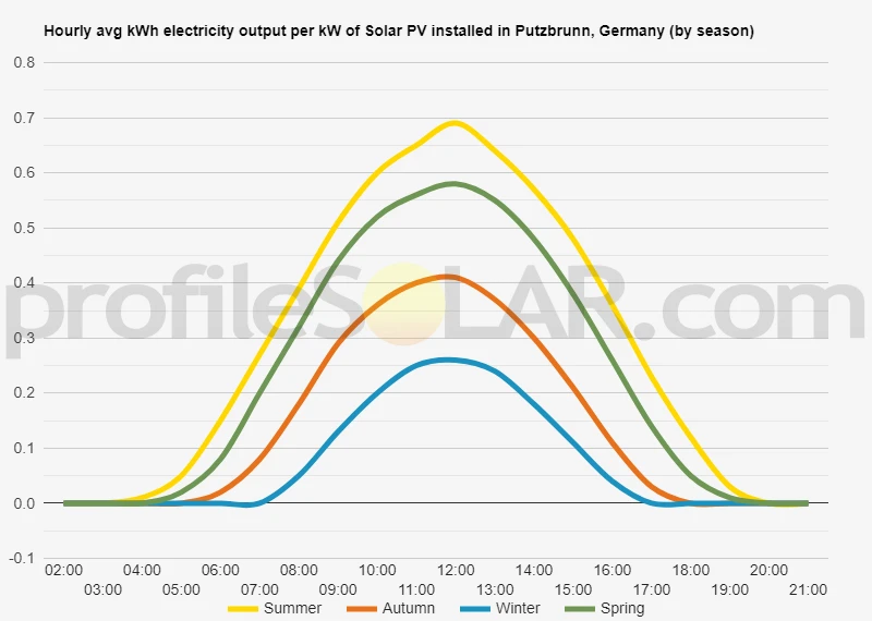 Graph of hourly avg kWh electricity output per kW of Solar PV installed in Putzbrunn, Germany (by season)