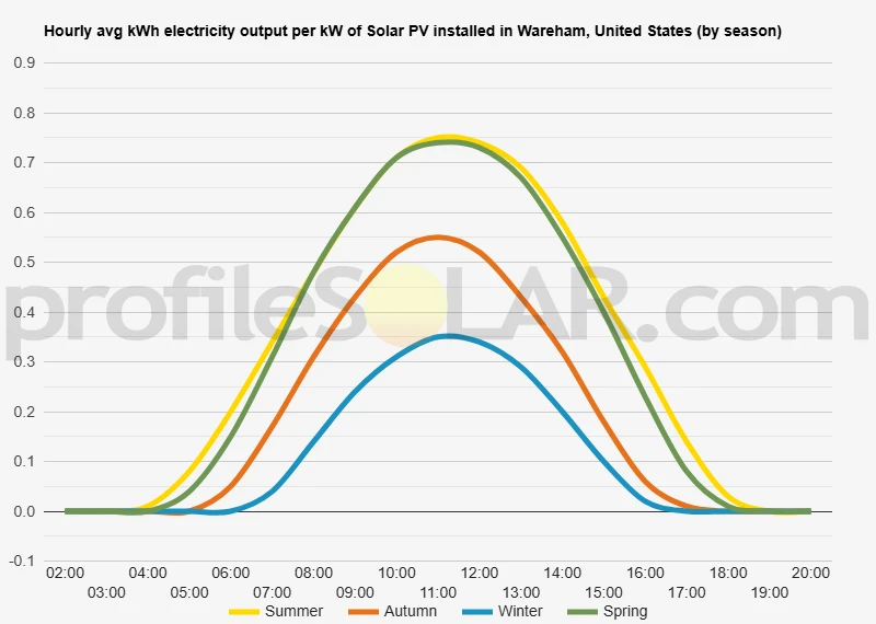 Graph of hourly avg kWh electricity output per kW of Solar PV installed in Wareham, United States (by season)
