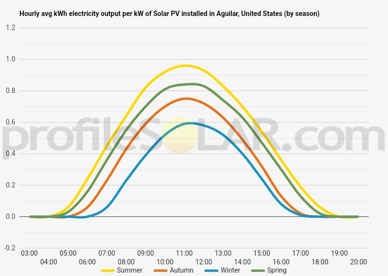 Graph of hourly avg kWh electricity output per kW of Solar PV installed in Aguilar, United States (by season)
