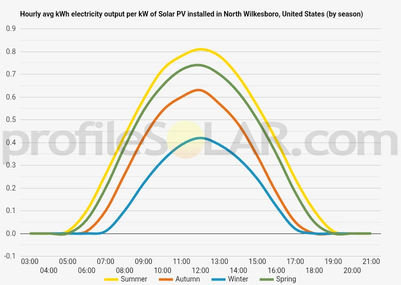 Graph of hourly avg kWh electricity output per kW of Solar PV installed in North Wilkesboro, United States (by season)