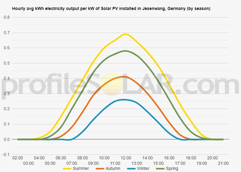 Graph of hourly avg kWh electricity output per kW of Solar PV installed in Jesenwang, Germany (by season)