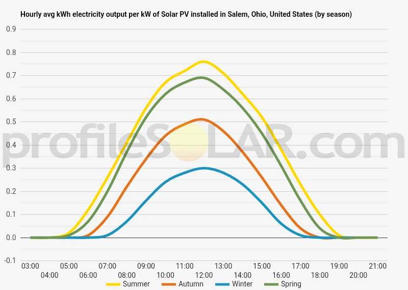 Graph of hourly avg kWh electricity output per kW of Solar PV installed in Salem, Ohio, United States (by season)
