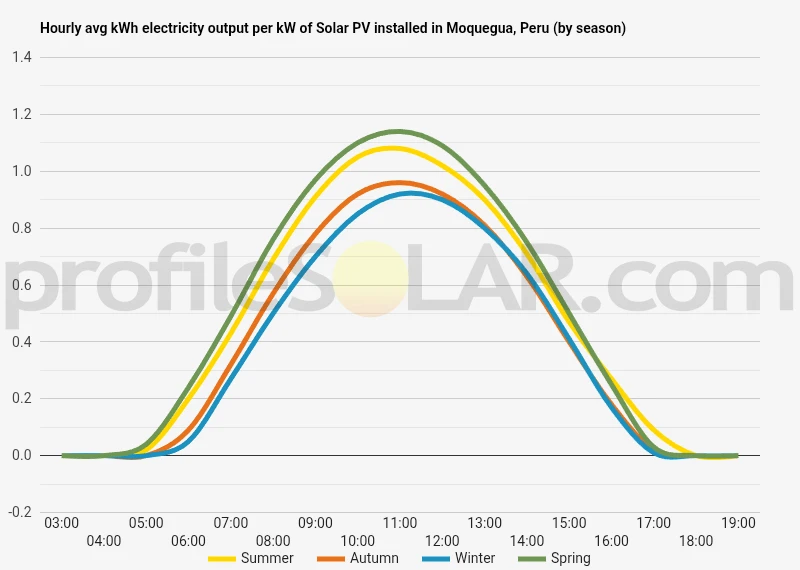 Graph of hourly avg kWh electricity output per kW of Solar PV installed in Moquegua, Peru (by season)
