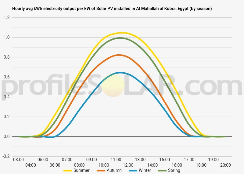 Graph of hourly avg kWh electricity output per kW of Solar PV installed in Al Mahallah Al Kubra, Egypt (by season)