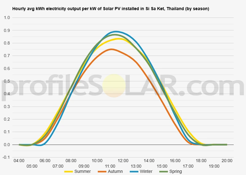 Graph of hourly avg kWh electricity output per kW of Solar PV installed in Si Sa Ket, Thailand (by season)