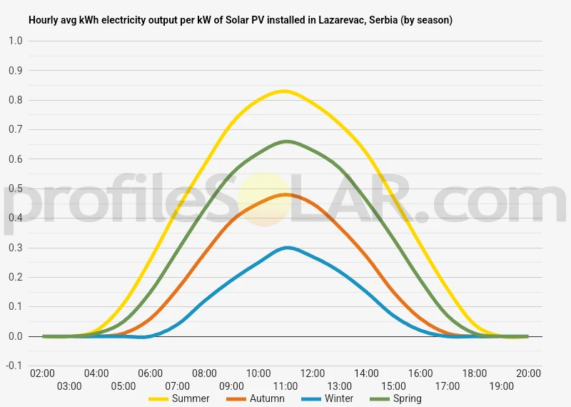 Graph of hourly avg kWh electricity output per kW of Solar PV installed in Lazarevac, Serbia (by season)