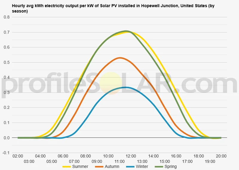 Graph of hourly avg kWh electricity output per kW of Solar PV installed in Hopewell Junction, United States (by season)