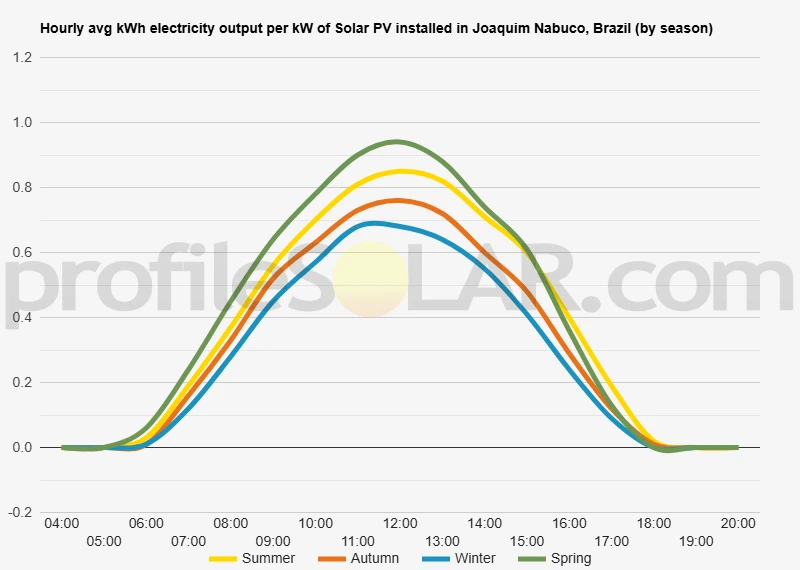 Graph of hourly avg kWh electricity output per kW of Solar PV installed in Joaquim Nabuco, Brazil (by season)