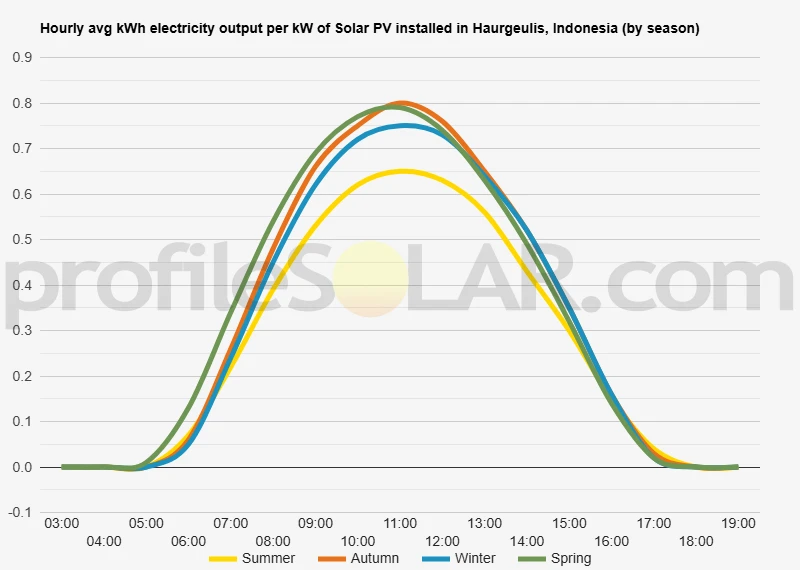 Graph of hourly avg kWh electricity output per kW of Solar PV installed in Haurgeulis, Indonesia (by season)