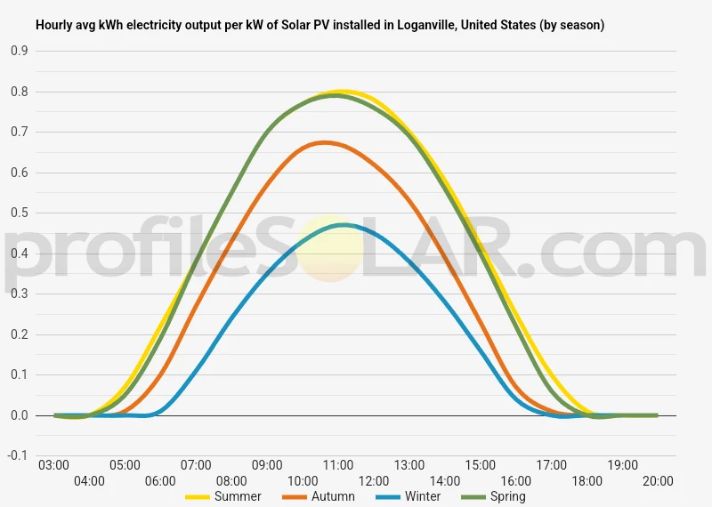 Graph of hourly avg kWh electricity output per kW of Solar PV installed in Loganville, United States (by season)