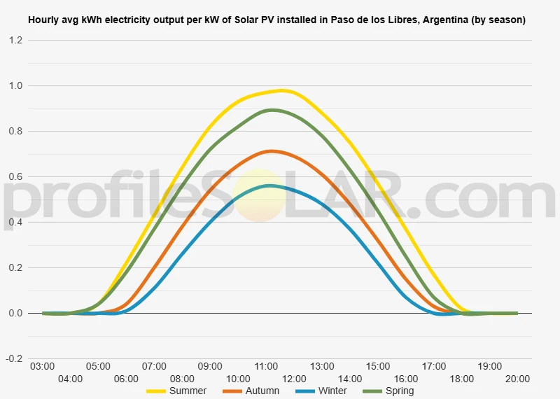 Graph of hourly avg kWh electricity output per kW of Solar PV installed in Paso De Los Libres, Argentina (by season)
