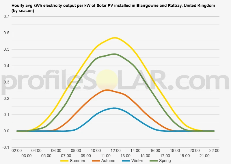 Graph of hourly avg kWh electricity output per kW of Solar PV installed in Blairgowrie And Rattray, United Kingdom (by season)