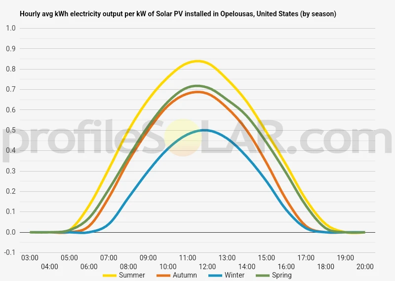 Graph of hourly avg kWh electricity output per kW of Solar PV installed in Opelousas, United States (by season)