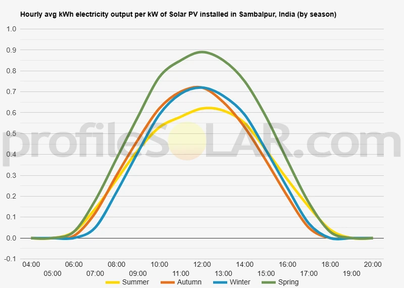 Graph of hourly avg kWh electricity output per kW of Solar PV installed in Sambalpur, India (by season)