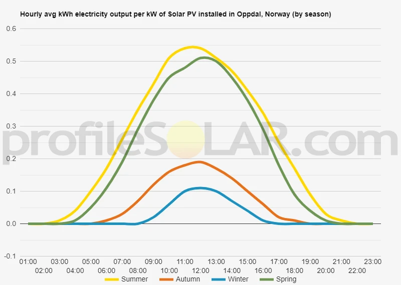 Graph of hourly avg kWh electricity output per kW of Solar PV installed in Oppdal, Norway (by season)