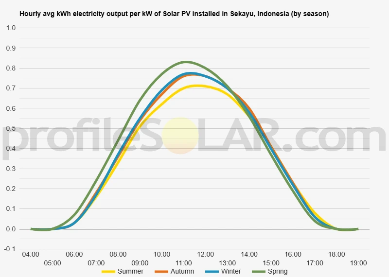 Graph of hourly avg kWh electricity output per kW of Solar PV installed in Sekayu, Indonesia (by season)