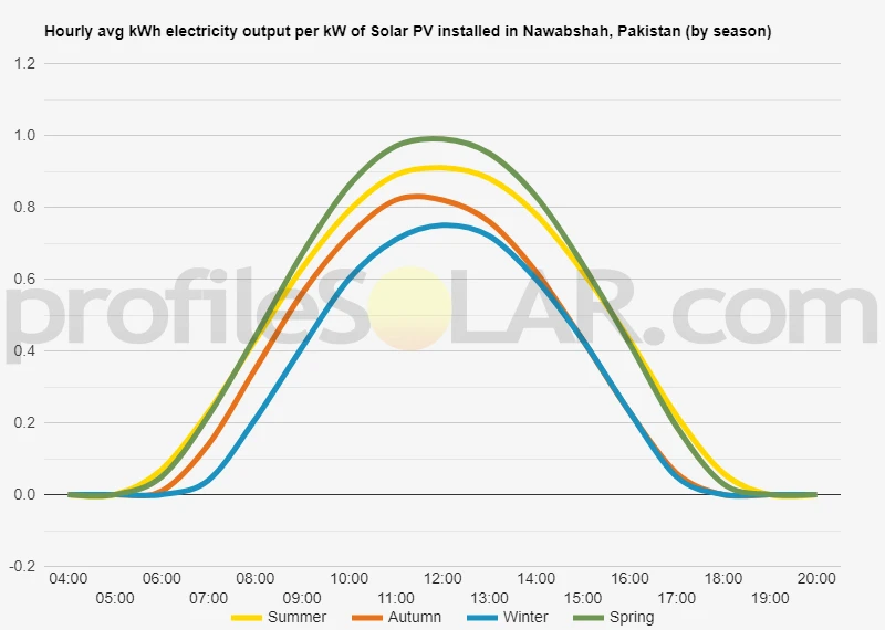 Graph of hourly avg kWh electricity output per kW of Solar PV installed in Nawabshah, Pakistan (by season)