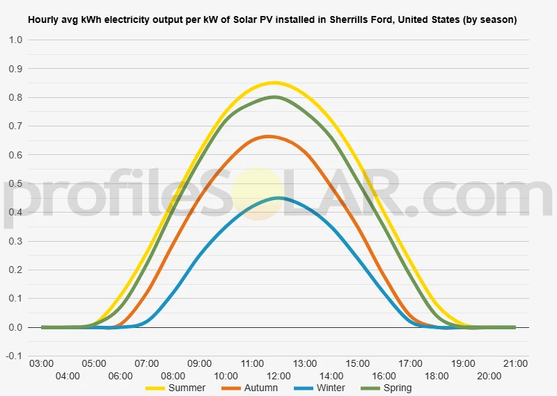 Graph of hourly avg kWh electricity output per kW of Solar PV installed in Sherrills Ford, United States (by season)