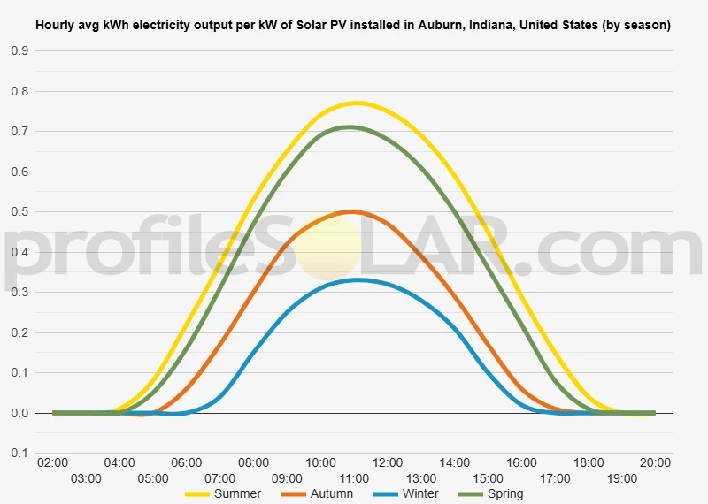Graph of hourly avg kWh electricity output per kW of Solar PV installed in Auburn, Indiana, United States (by season)