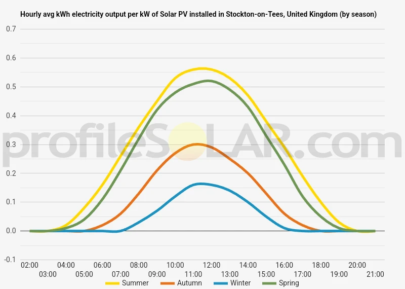 Graph of hourly avg kWh electricity output per kW of Solar PV installed in Stockton-on-Tees, United Kingdom (by season)