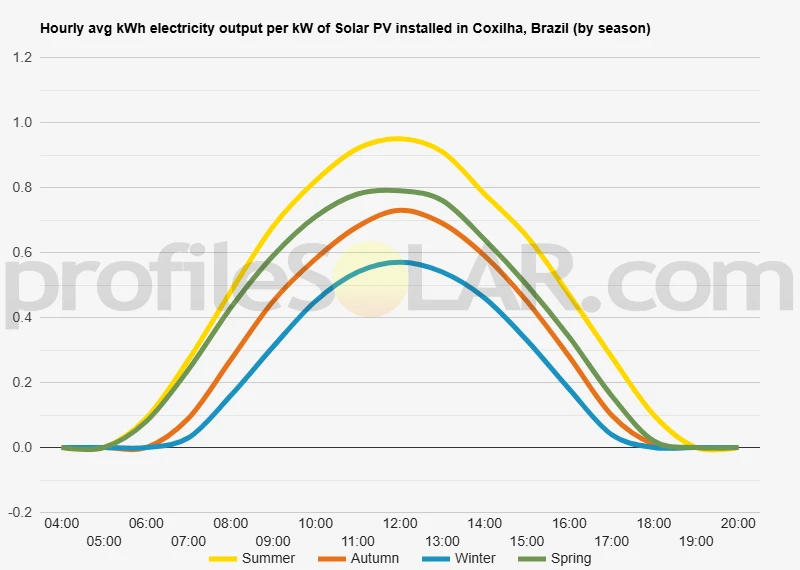 Graph of hourly avg kWh electricity output per kW of Solar PV installed in Coxilha, Brazil (by season)