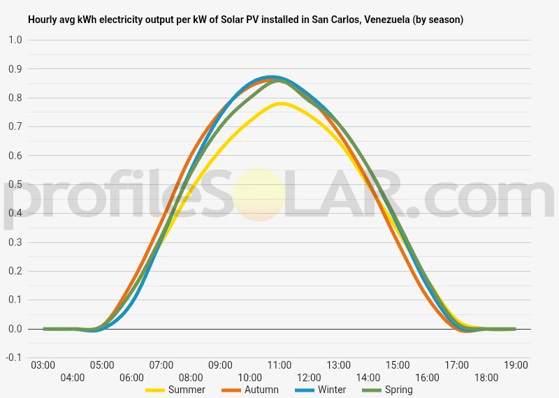 Graph of hourly avg kWh electricity output per kW of Solar PV installed in San Carlos, Venezuela (by season)