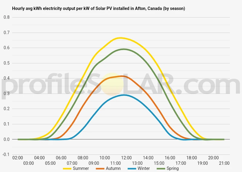 Graph of hourly avg kWh electricity output per kW of Solar PV installed in Afton, Canada (by season)