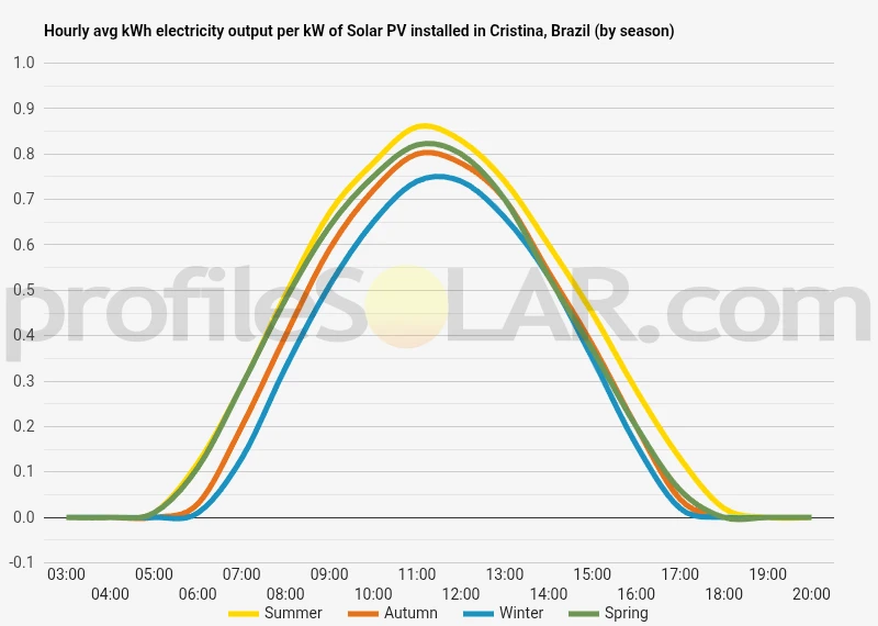 Graph of hourly avg kWh electricity output per kW of Solar PV installed in Cristina, Brazil (by season)