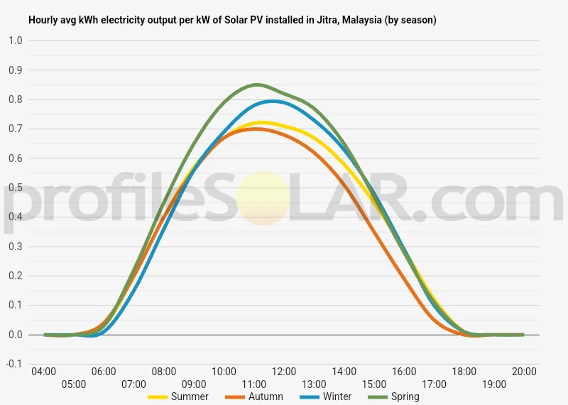 Graph of hourly avg kWh electricity output per kW of Solar PV installed in Jitra, Malaysia (by season)