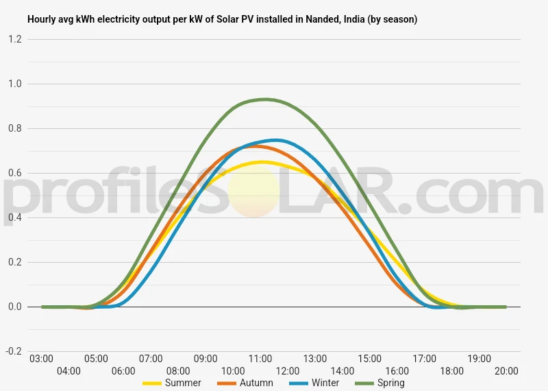 Graph of hourly avg kWh electricity output per kW of Solar PV installed in Nanded, India (by season)