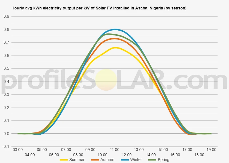 Graph of hourly avg kWh electricity output per kW of Solar PV installed in Asaba, Nigeria (by season)