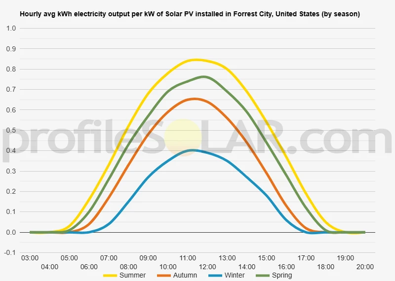Graph of hourly avg kWh electricity output per kW of Solar PV installed in Forrest City, United States (by season)