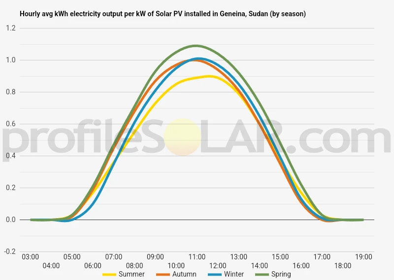 Graph of hourly avg kWh electricity output per kW of Solar PV installed in Geneina, Sudan (by season)