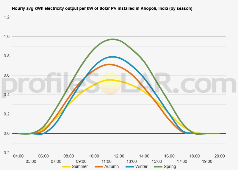 Graph of hourly avg kWh electricity output per kW of Solar PV installed in Khopoli, India (by season)