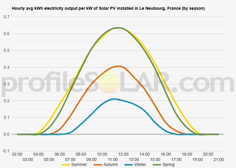 Graph of hourly avg kWh electricity output per kW of Solar PV installed in Le Neubourg, France (by season)