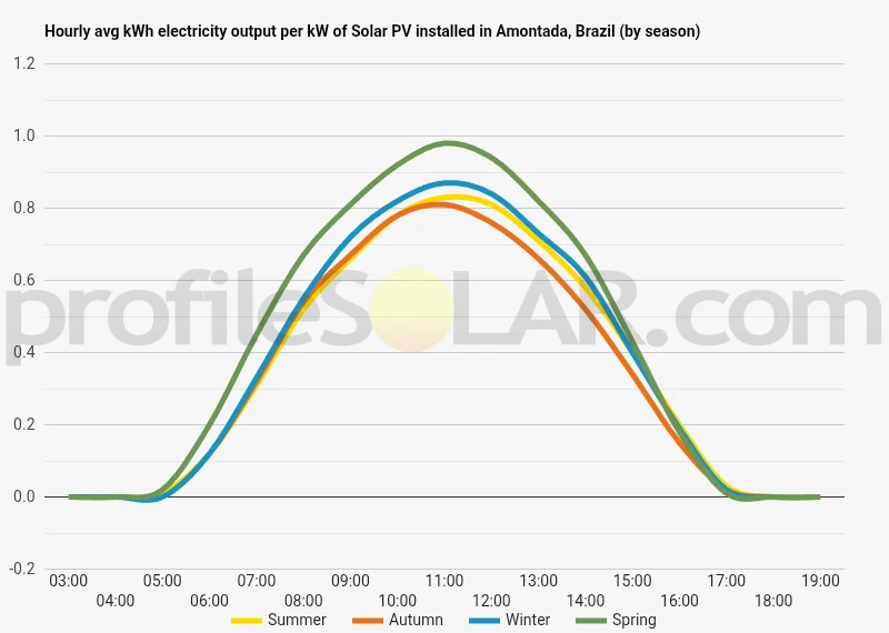 Graph of hourly avg kWh electricity output per kW of Solar PV installed in Amontada, Brazil (by season)