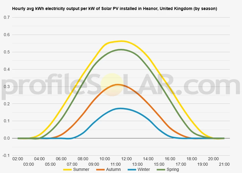 Graph of hourly avg kWh electricity output per kW of Solar PV installed in Heanor, United Kingdom (by season)