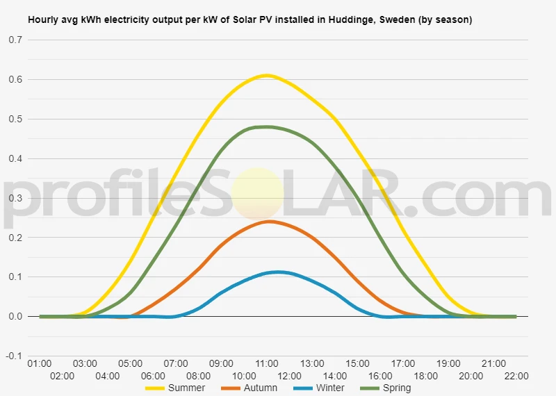 Graph of hourly avg kWh electricity output per kW of Solar PV installed in Huddinge, Sweden (by season)