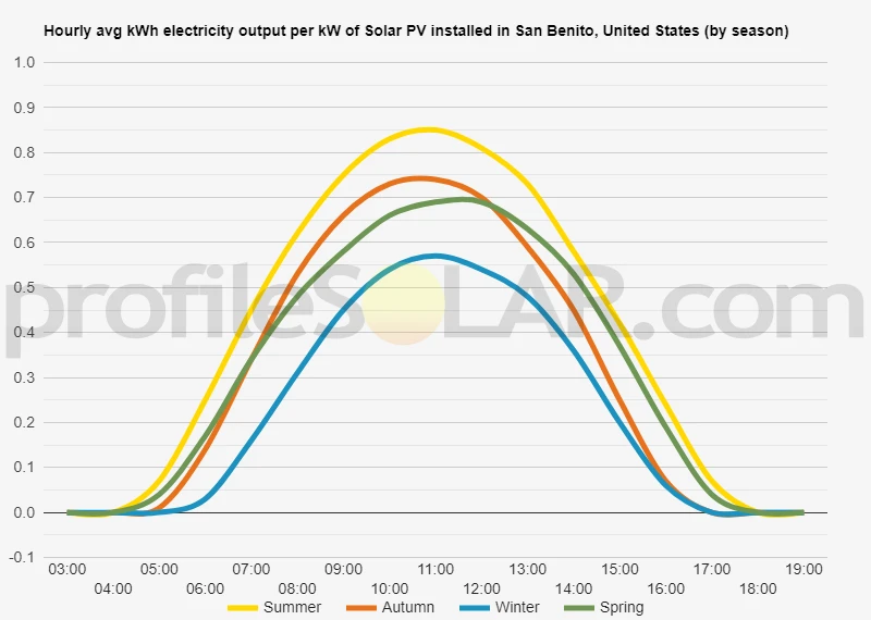 Graph of hourly avg kWh electricity output per kW of Solar PV installed in San Benito, United States (by season)