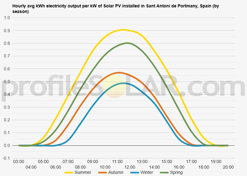 Graph of hourly avg kWh electricity output per kW of Solar PV installed in Sant Antoni De Portmany, Spain (by season)