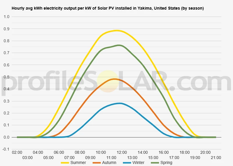 Graph of hourly avg kWh electricity output per kW of Solar PV installed in Yakima, United States (by season)